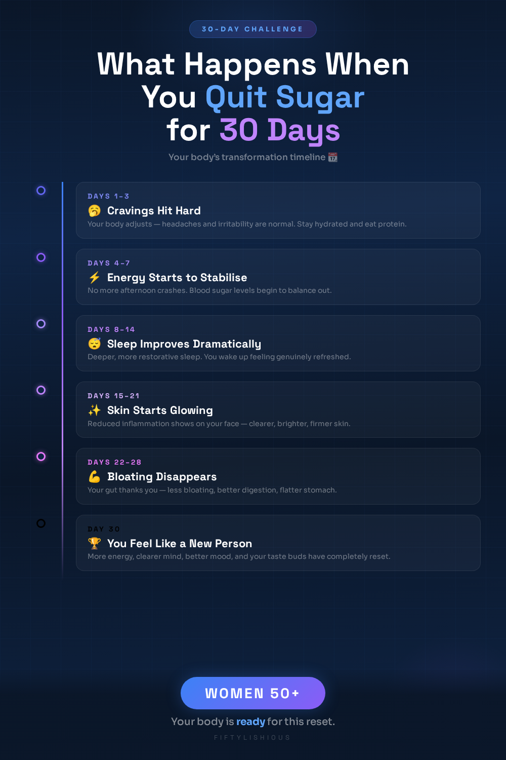 What Happens When You Quit Sugar for 30 Days — Electric Blue Timeline Pin