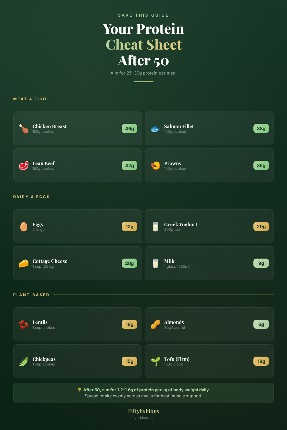 Your Protein Cheat Sheet After 50 — Deep Green & Gold Infographic Pin